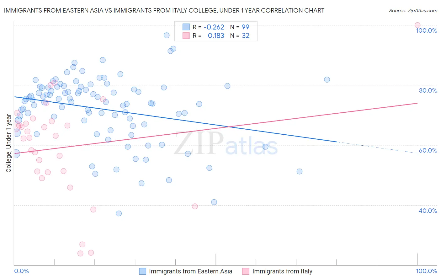Immigrants from Eastern Asia vs Immigrants from Italy College, Under 1 year