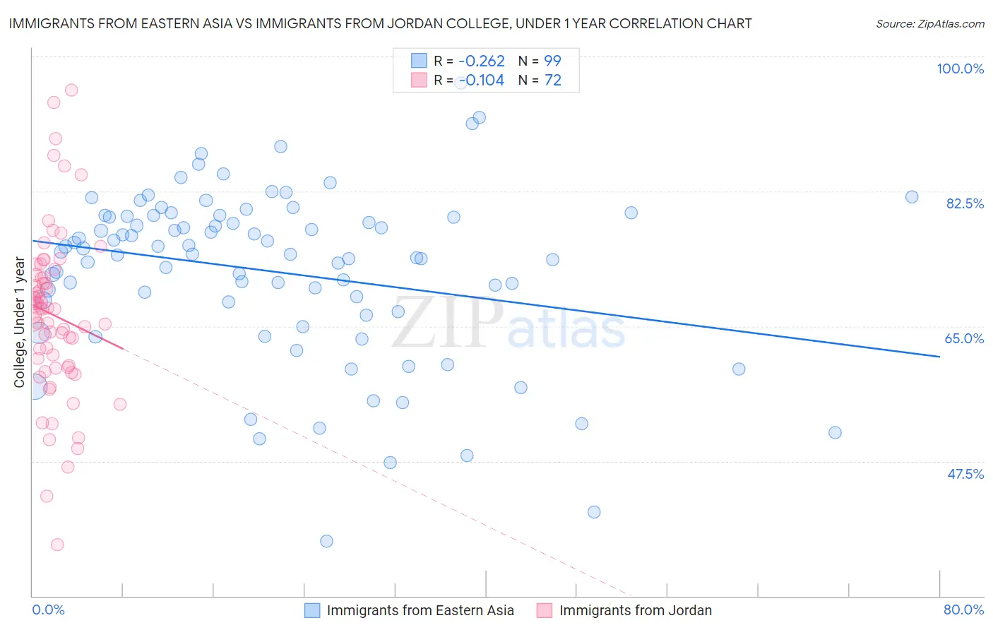 Immigrants from Eastern Asia vs Immigrants from Jordan College, Under 1 year