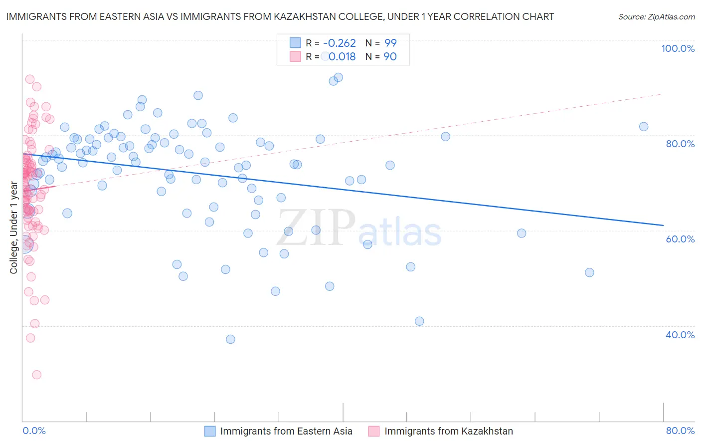 Immigrants from Eastern Asia vs Immigrants from Kazakhstan College, Under 1 year