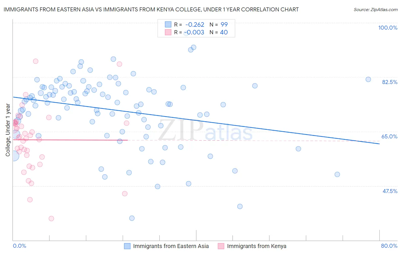 Immigrants from Eastern Asia vs Immigrants from Kenya College, Under 1 year
