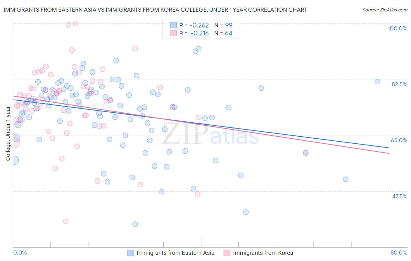 Immigrants from Eastern Asia vs Immigrants from Korea College, Under 1 year