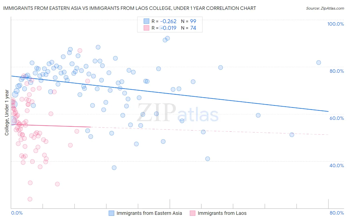 Immigrants from Eastern Asia vs Immigrants from Laos College, Under 1 year