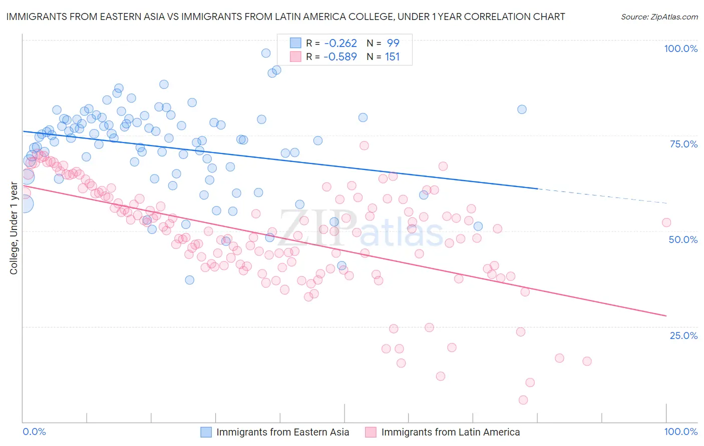 Immigrants from Eastern Asia vs Immigrants from Latin America College, Under 1 year