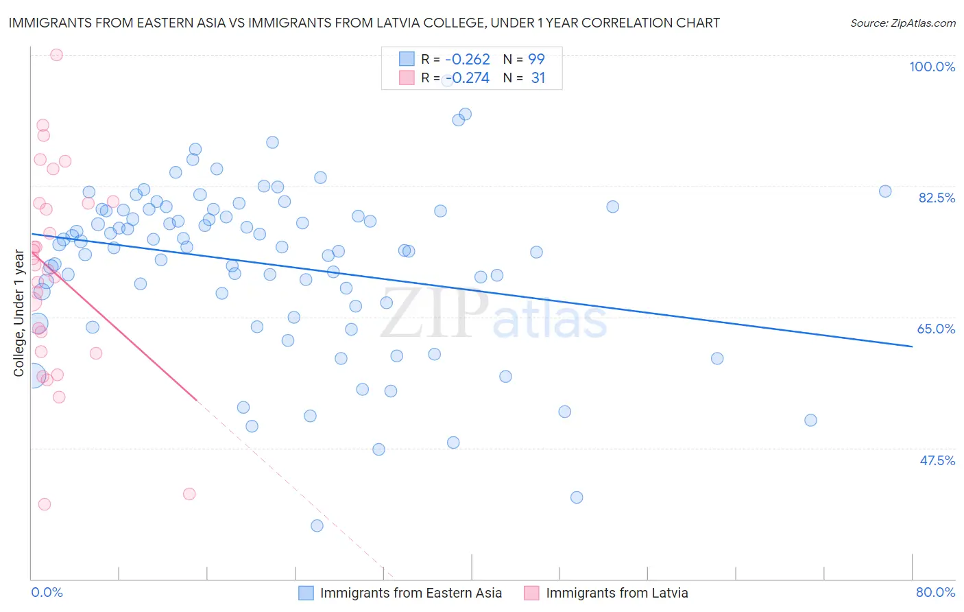 Immigrants from Eastern Asia vs Immigrants from Latvia College, Under 1 year