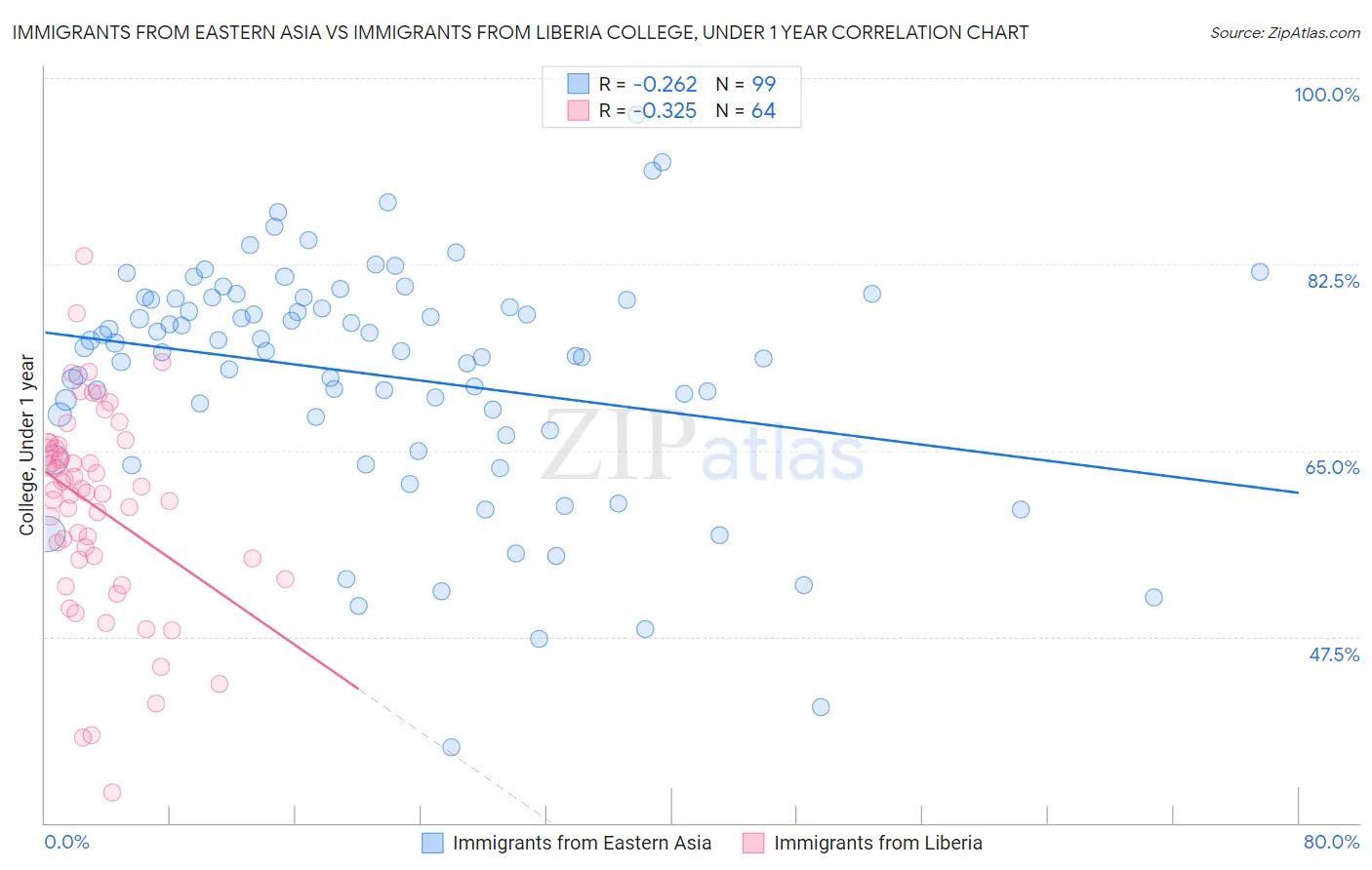 Immigrants from Eastern Asia vs Immigrants from Liberia College, Under 1 year