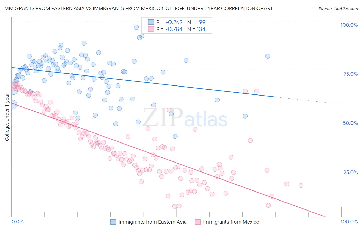 Immigrants from Eastern Asia vs Immigrants from Mexico College, Under 1 year