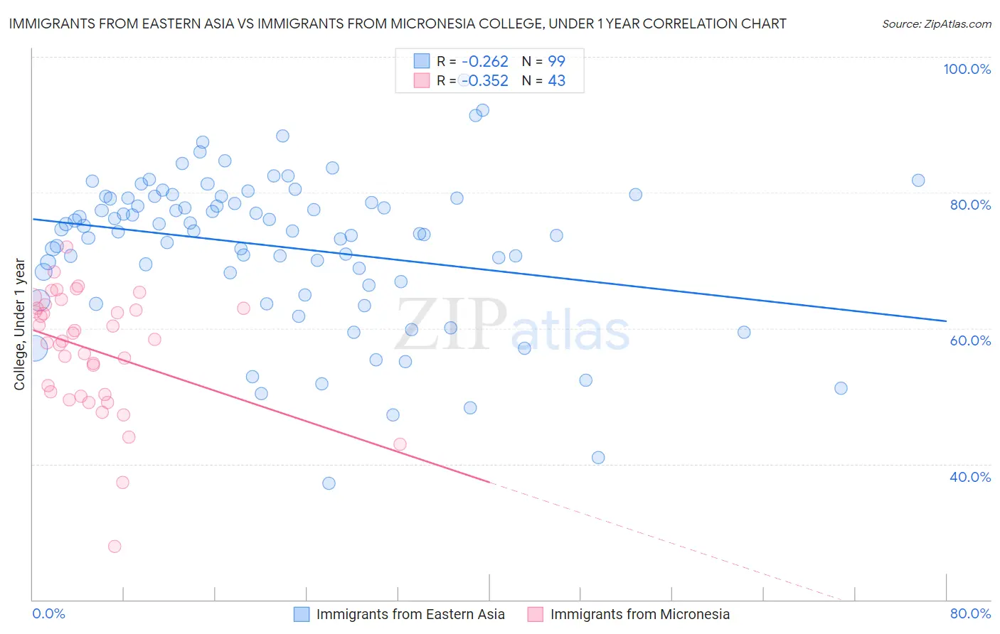 Immigrants from Eastern Asia vs Immigrants from Micronesia College, Under 1 year