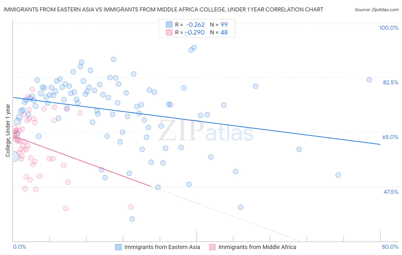 Immigrants from Eastern Asia vs Immigrants from Middle Africa College, Under 1 year