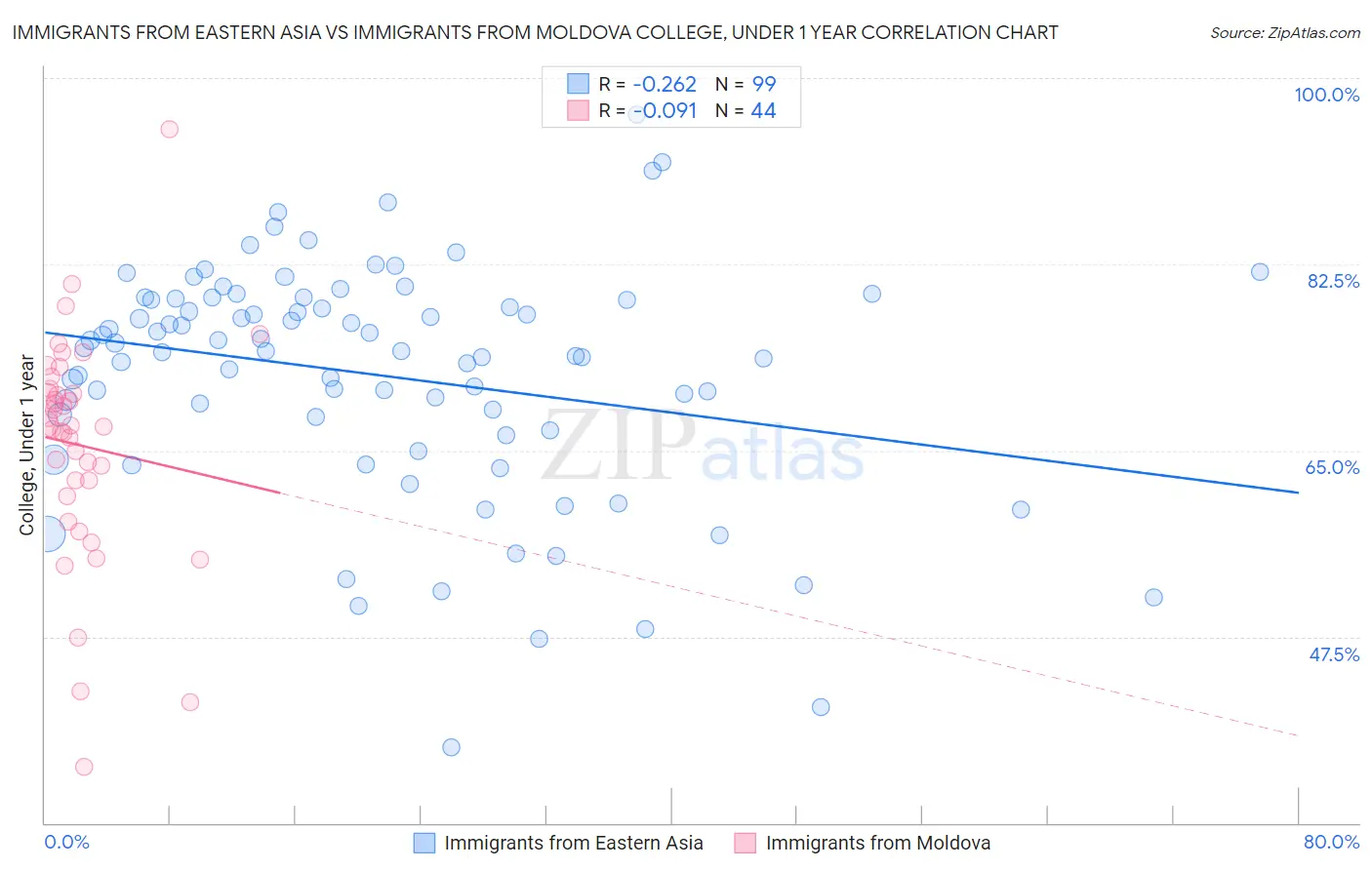 Immigrants from Eastern Asia vs Immigrants from Moldova College, Under 1 year