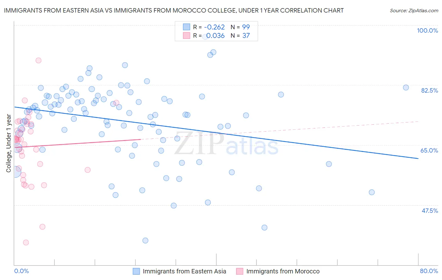Immigrants from Eastern Asia vs Immigrants from Morocco College, Under 1 year