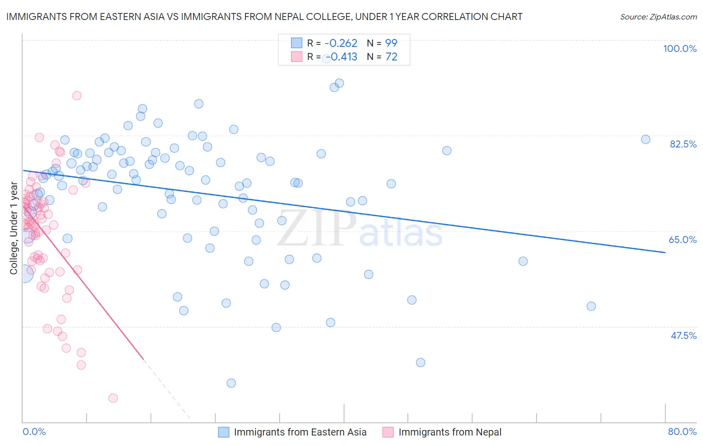 Immigrants from Eastern Asia vs Immigrants from Nepal College, Under 1 year