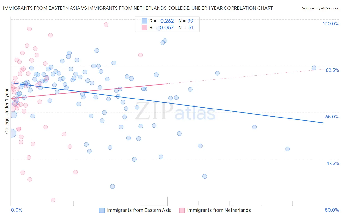 Immigrants from Eastern Asia vs Immigrants from Netherlands College, Under 1 year