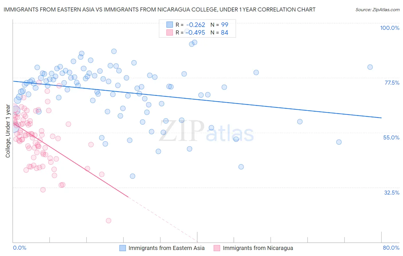 Immigrants from Eastern Asia vs Immigrants from Nicaragua College, Under 1 year