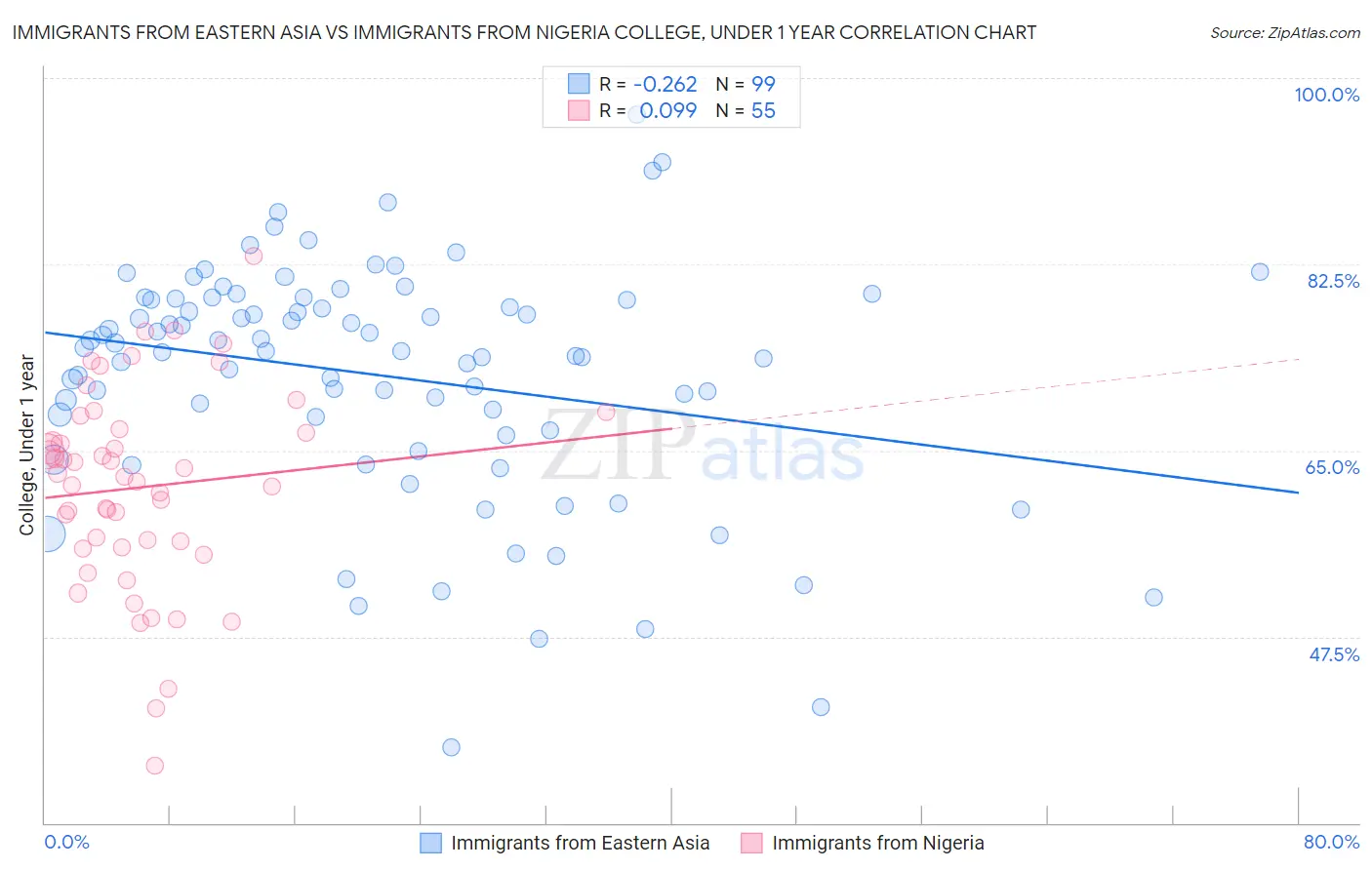 Immigrants from Eastern Asia vs Immigrants from Nigeria College, Under 1 year