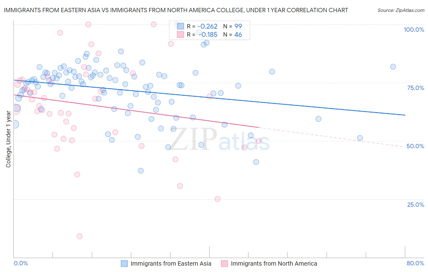 Immigrants from Eastern Asia vs Immigrants from North America College, Under 1 year