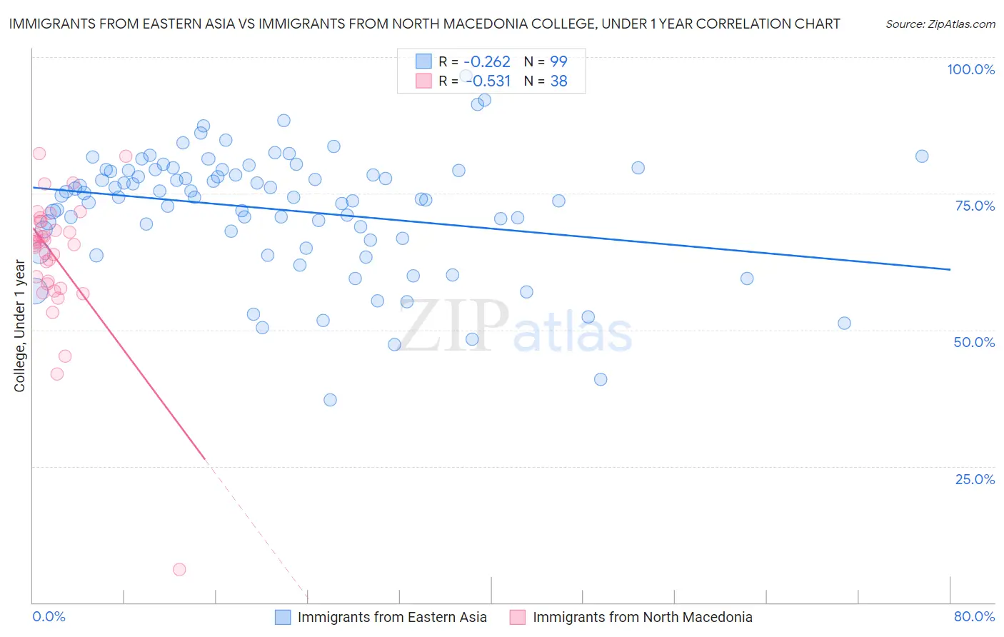 Immigrants from Eastern Asia vs Immigrants from North Macedonia College, Under 1 year