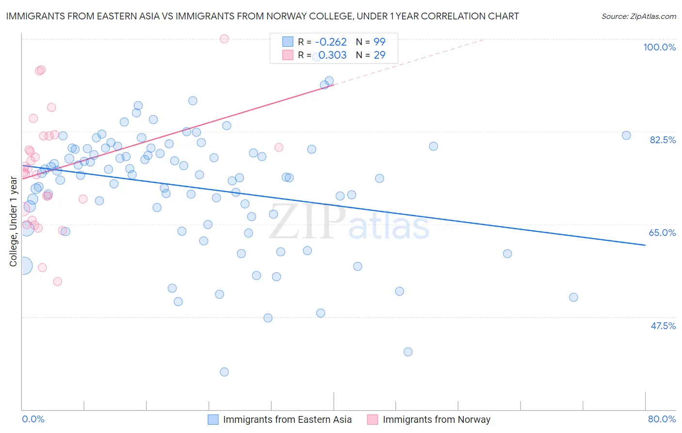 Immigrants from Eastern Asia vs Immigrants from Norway College, Under 1 year