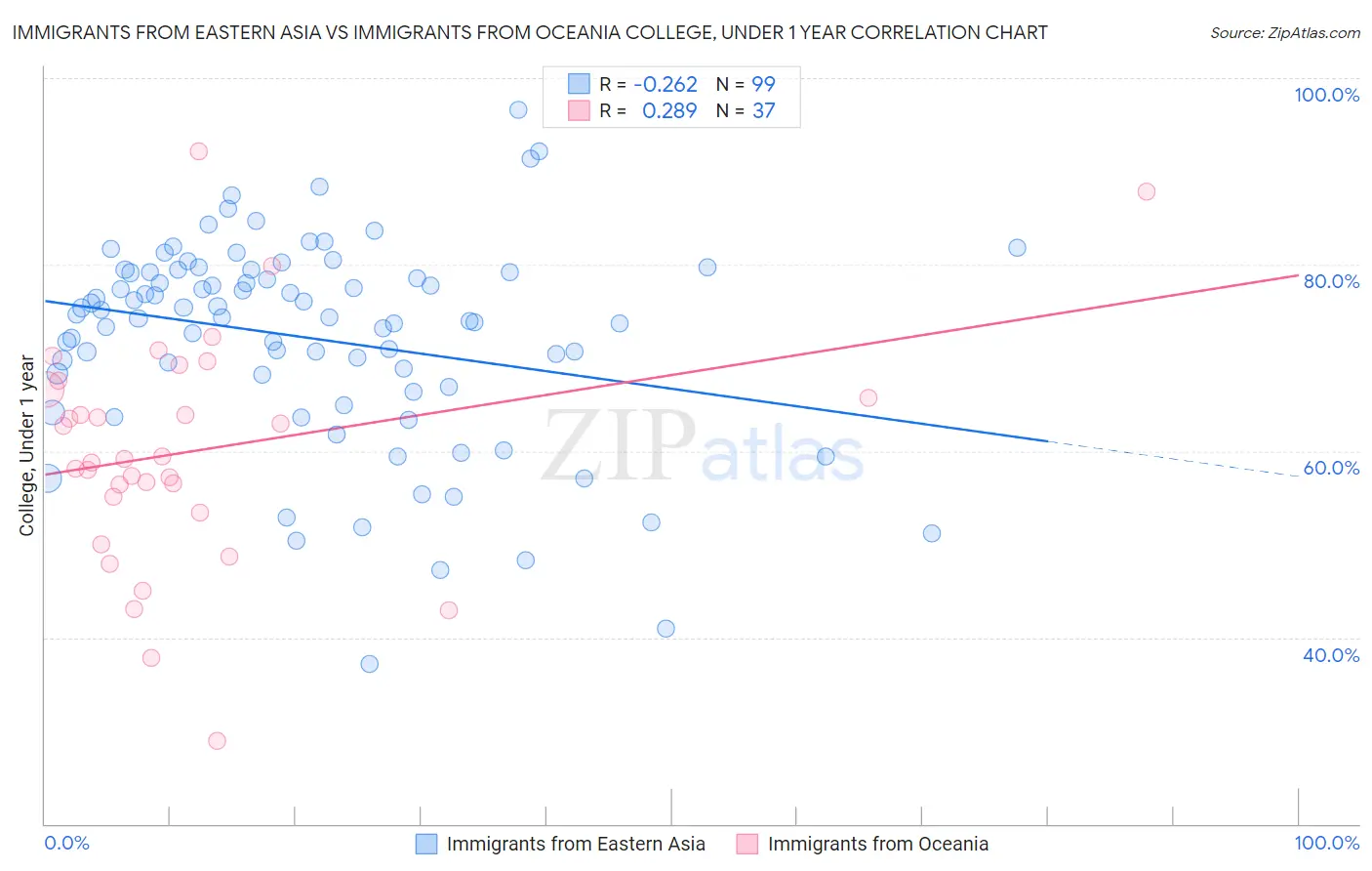 Immigrants from Eastern Asia vs Immigrants from Oceania College, Under 1 year