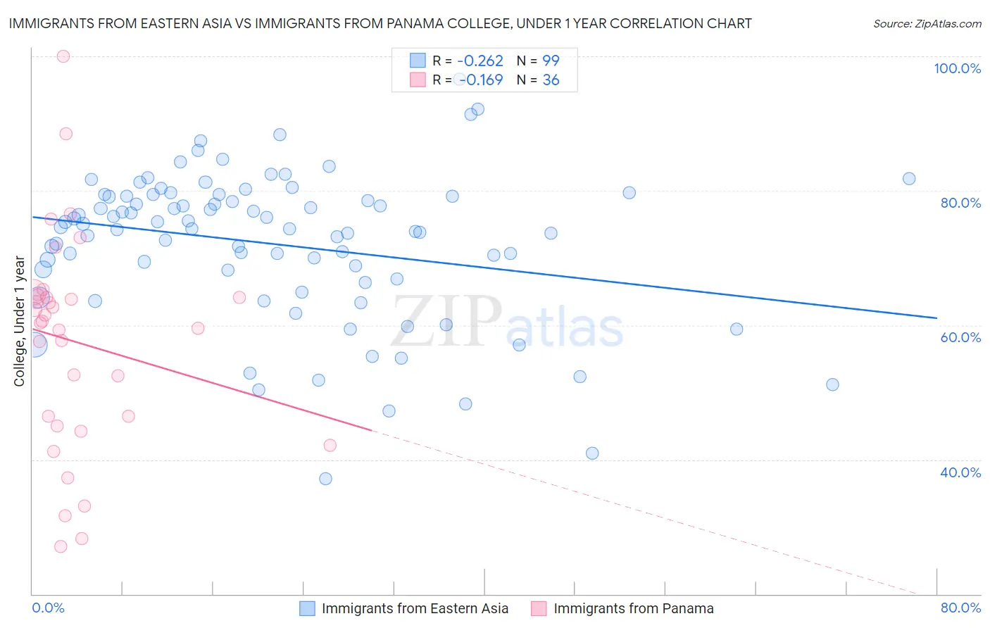 Immigrants from Eastern Asia vs Immigrants from Panama College, Under 1 year