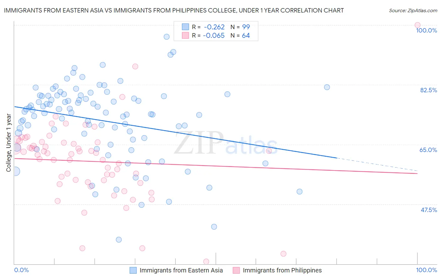 Immigrants from Eastern Asia vs Immigrants from Philippines College, Under 1 year
