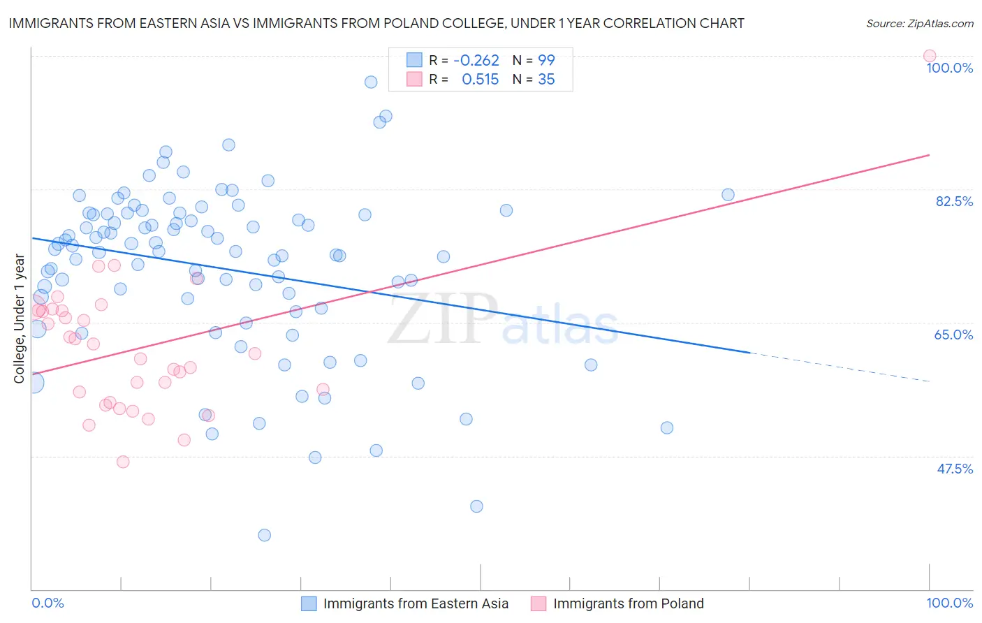Immigrants from Eastern Asia vs Immigrants from Poland College, Under 1 year