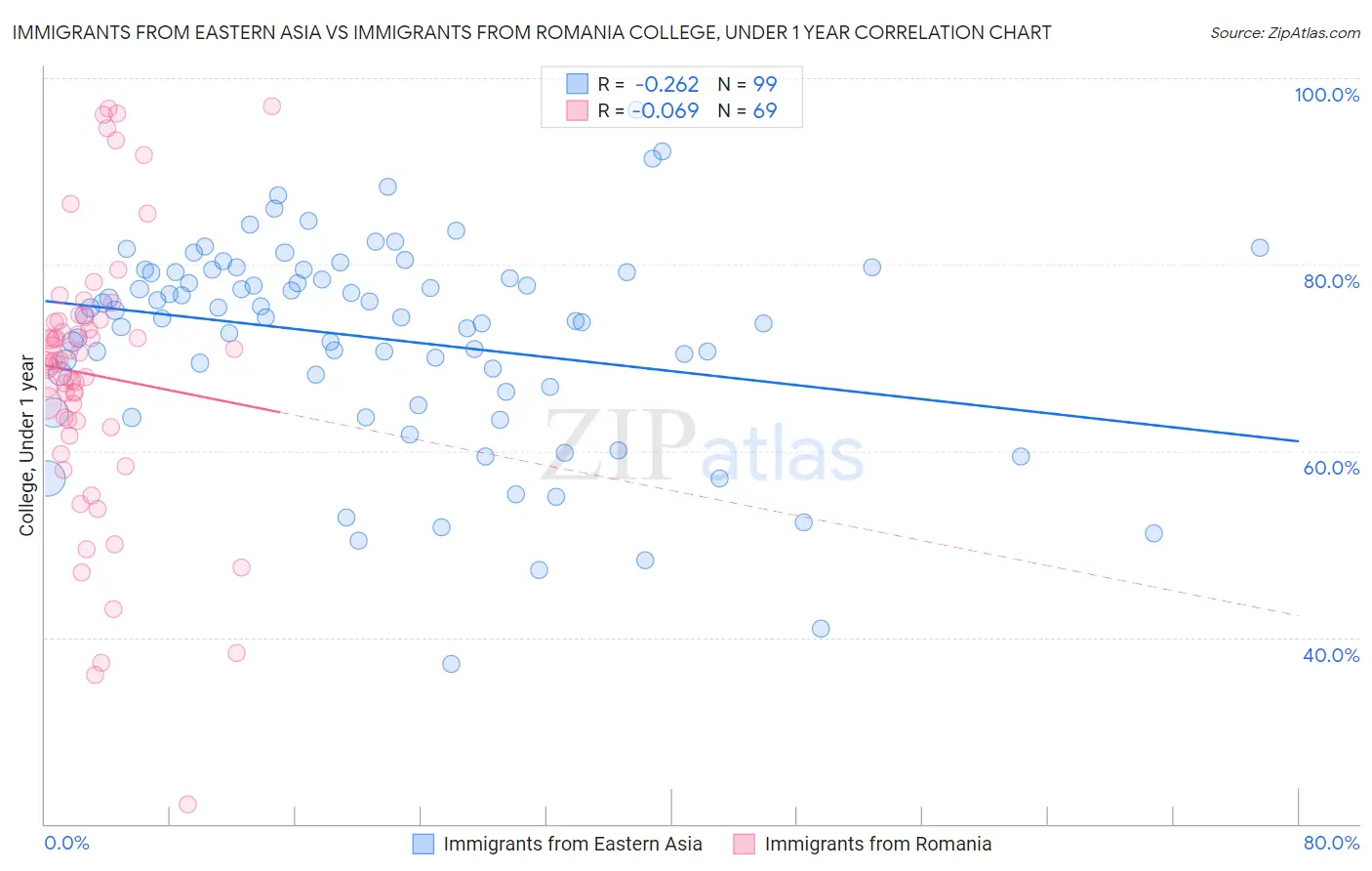 Immigrants from Eastern Asia vs Immigrants from Romania College, Under 1 year