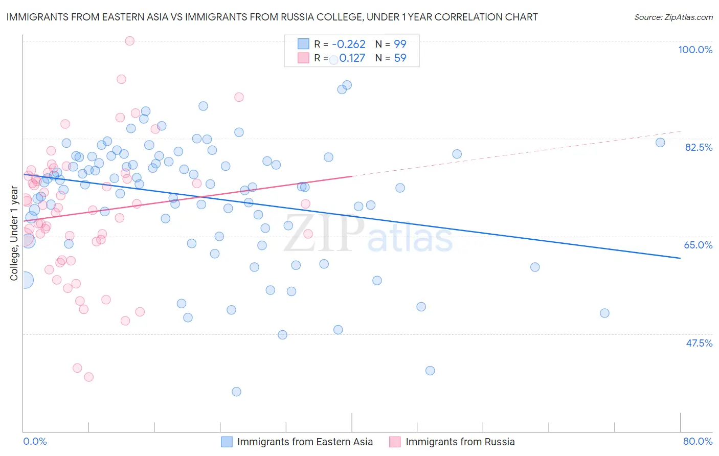 Immigrants from Eastern Asia vs Immigrants from Russia College, Under 1 year