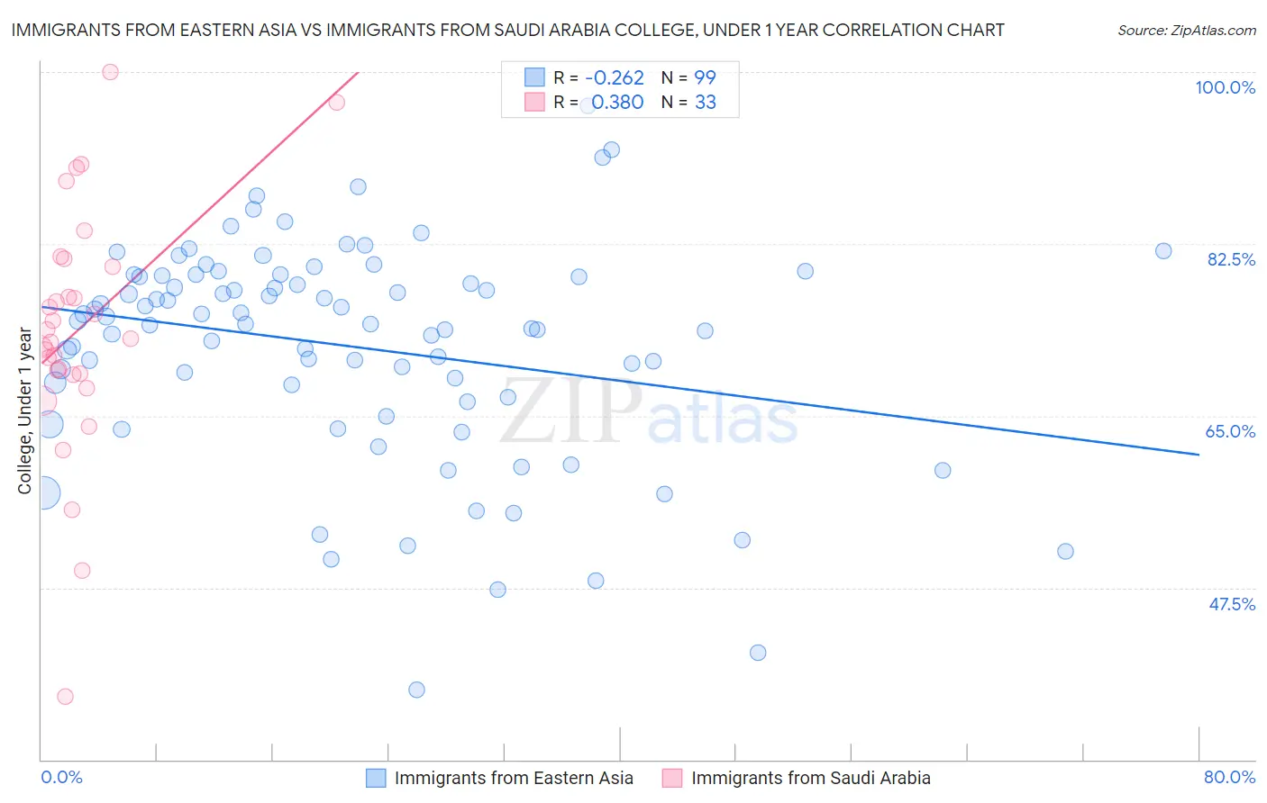 Immigrants from Eastern Asia vs Immigrants from Saudi Arabia College, Under 1 year