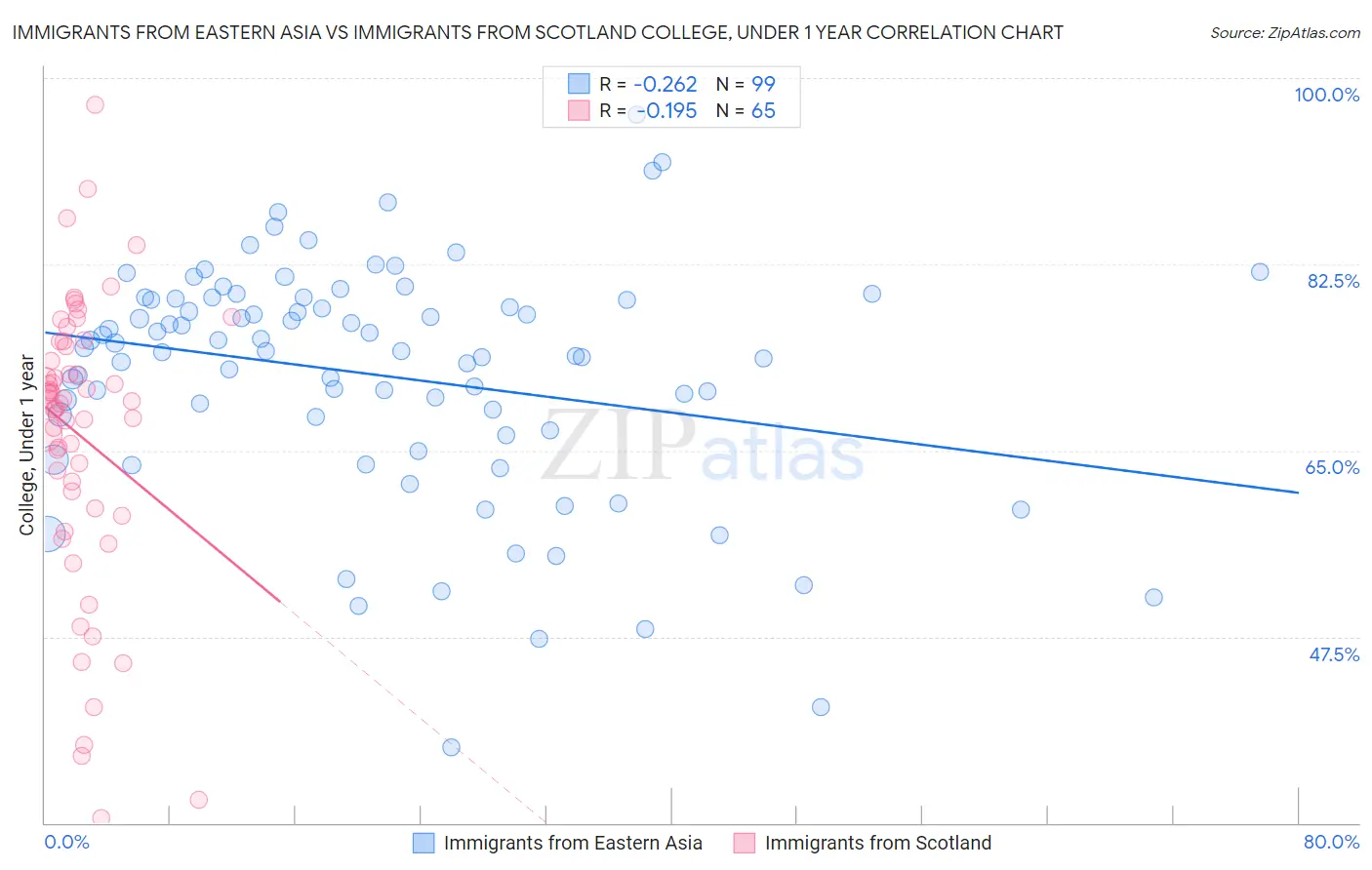 Immigrants from Eastern Asia vs Immigrants from Scotland College, Under 1 year