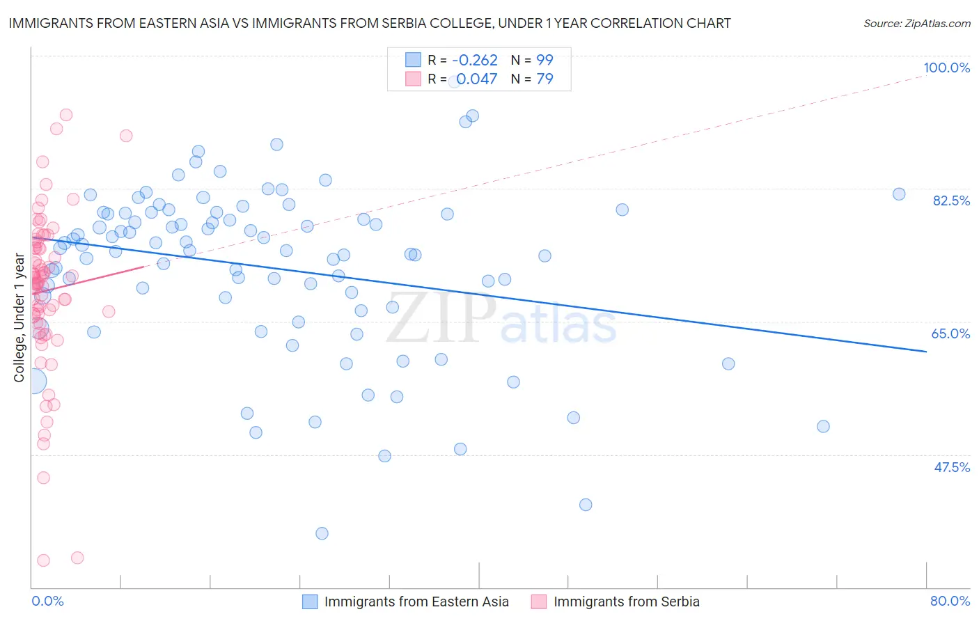 Immigrants from Eastern Asia vs Immigrants from Serbia College, Under 1 year