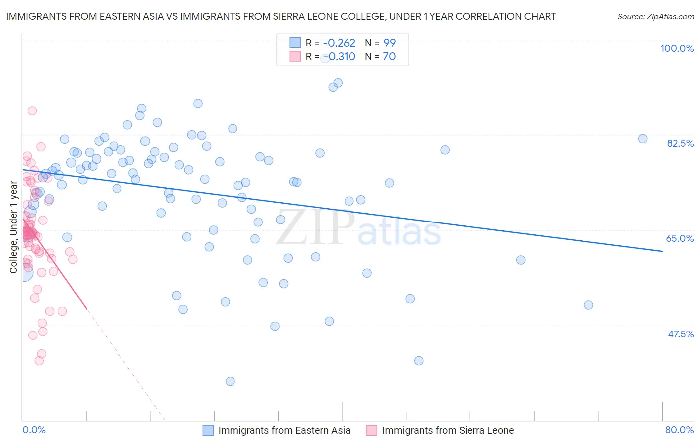 Immigrants from Eastern Asia vs Immigrants from Sierra Leone College, Under 1 year