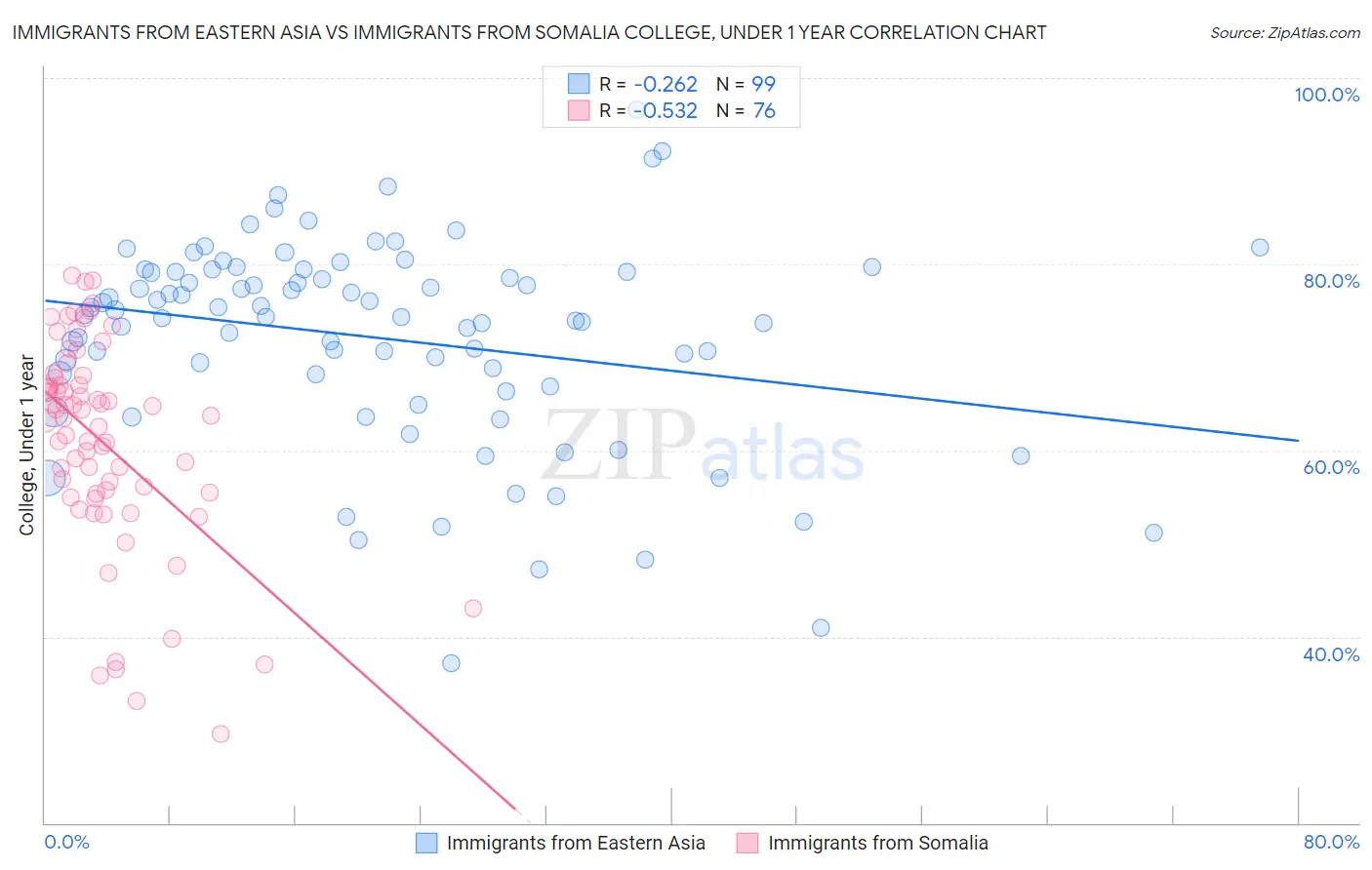 Immigrants from Eastern Asia vs Immigrants from Somalia College, Under 1 year
