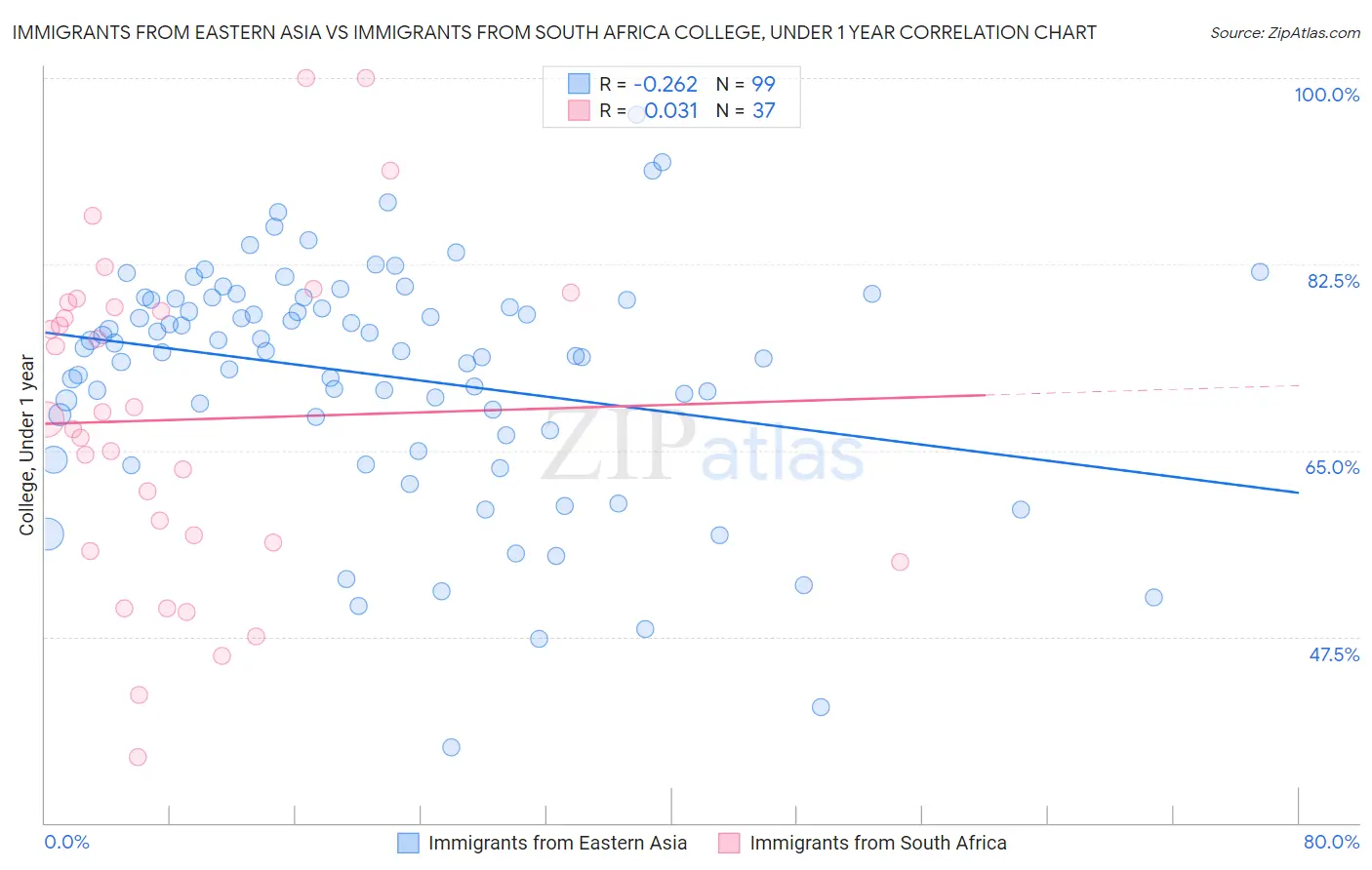 Immigrants from Eastern Asia vs Immigrants from South Africa College, Under 1 year