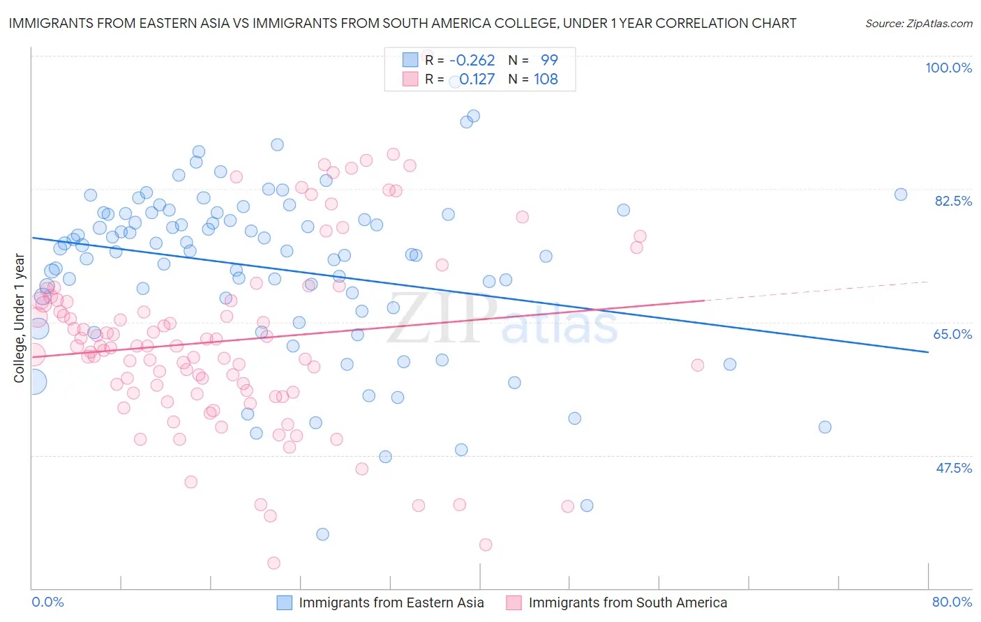 Immigrants from Eastern Asia vs Immigrants from South America College, Under 1 year