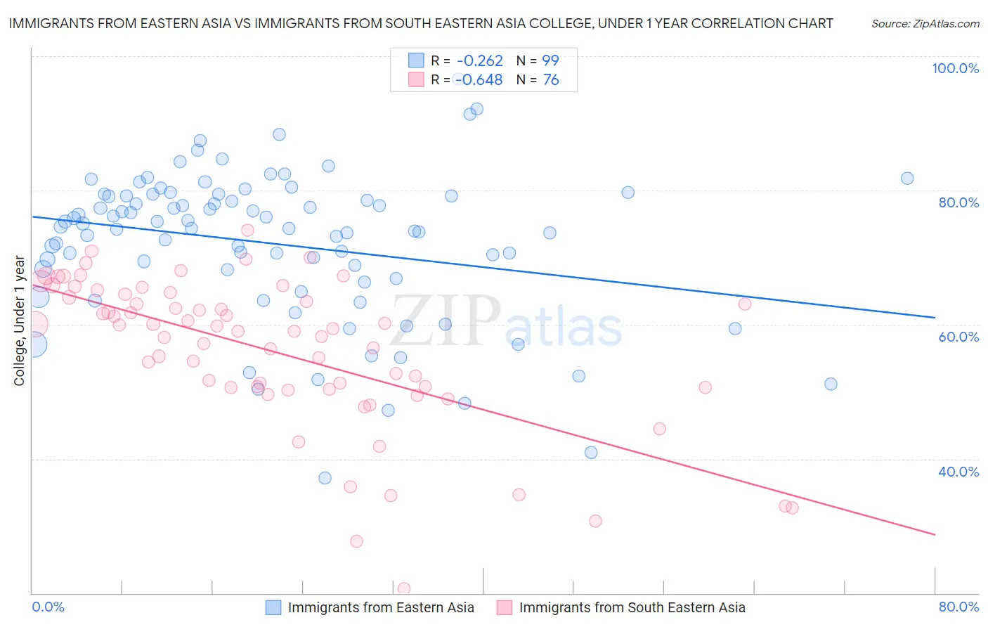 Immigrants from Eastern Asia vs Immigrants from South Eastern Asia College, Under 1 year