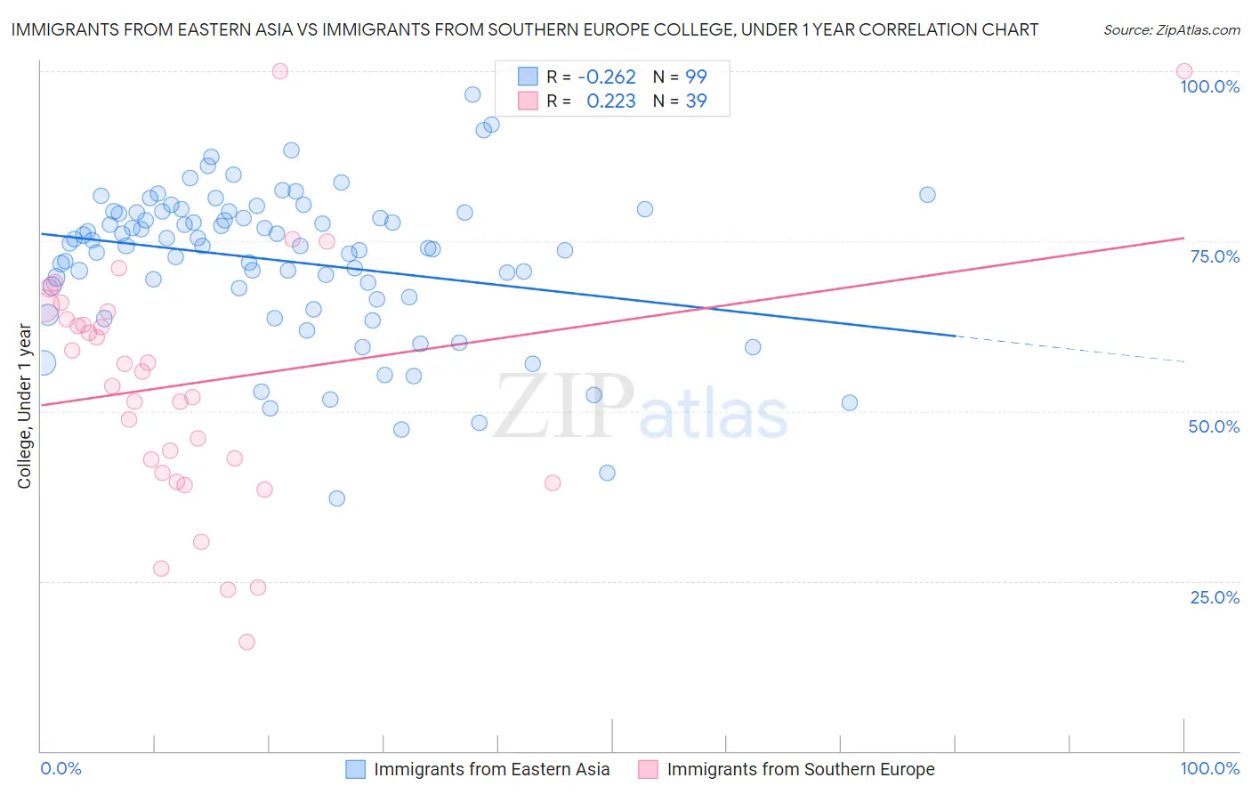 Immigrants from Eastern Asia vs Immigrants from Southern Europe College, Under 1 year