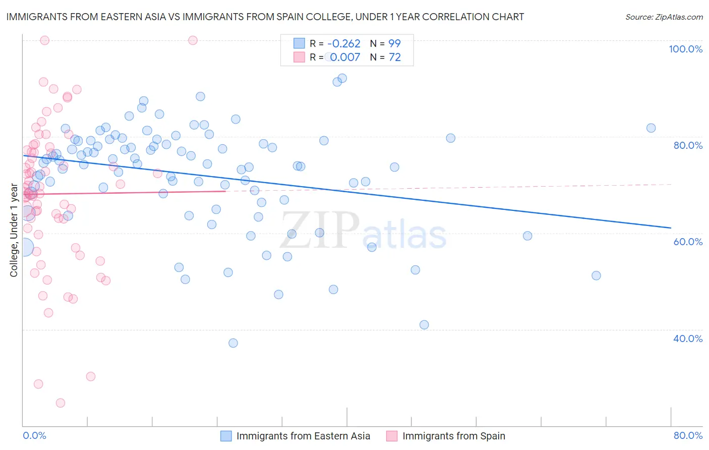 Immigrants from Eastern Asia vs Immigrants from Spain College, Under 1 year
