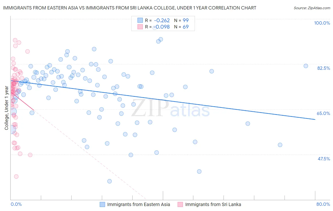 Immigrants from Eastern Asia vs Immigrants from Sri Lanka College, Under 1 year