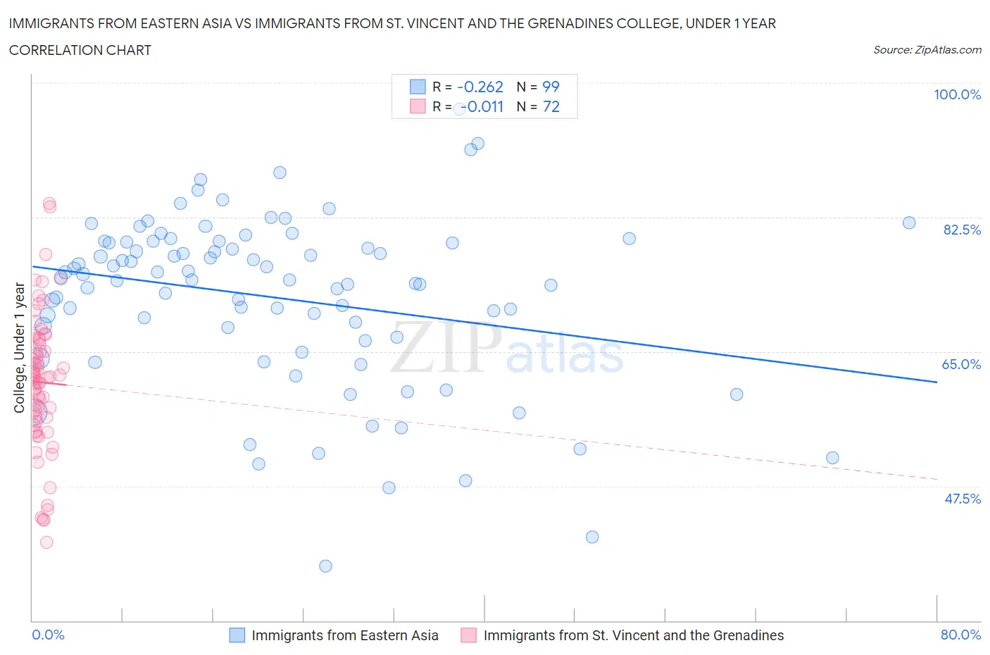 Immigrants from Eastern Asia vs Immigrants from St. Vincent and the Grenadines College, Under 1 year