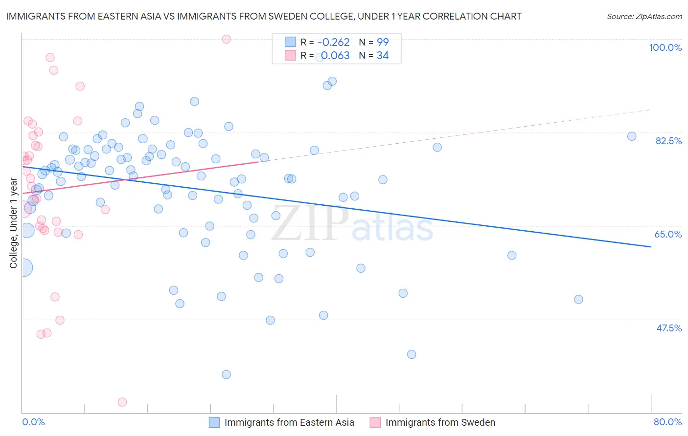 Immigrants from Eastern Asia vs Immigrants from Sweden College, Under 1 year