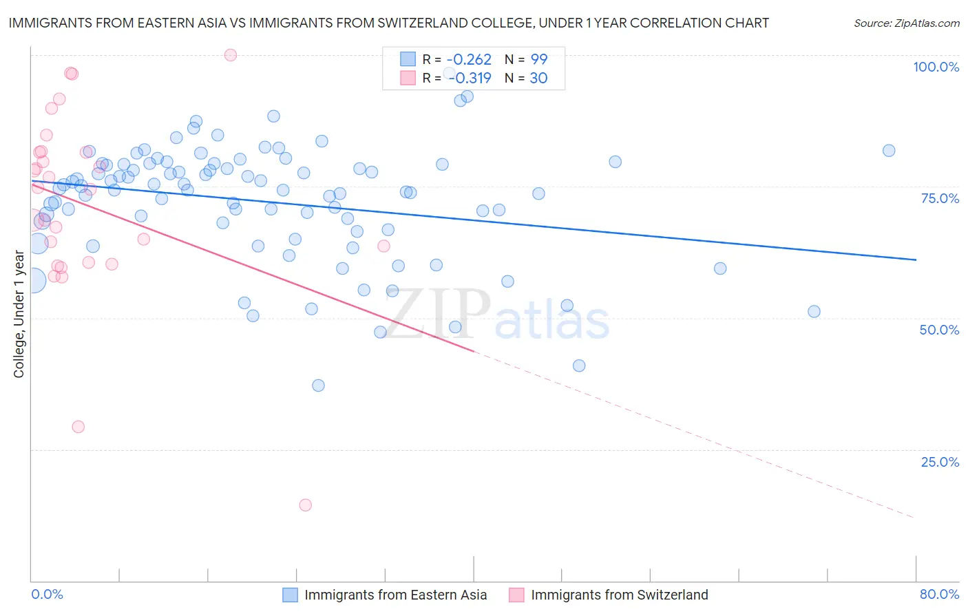 Immigrants from Eastern Asia vs Immigrants from Switzerland College, Under 1 year