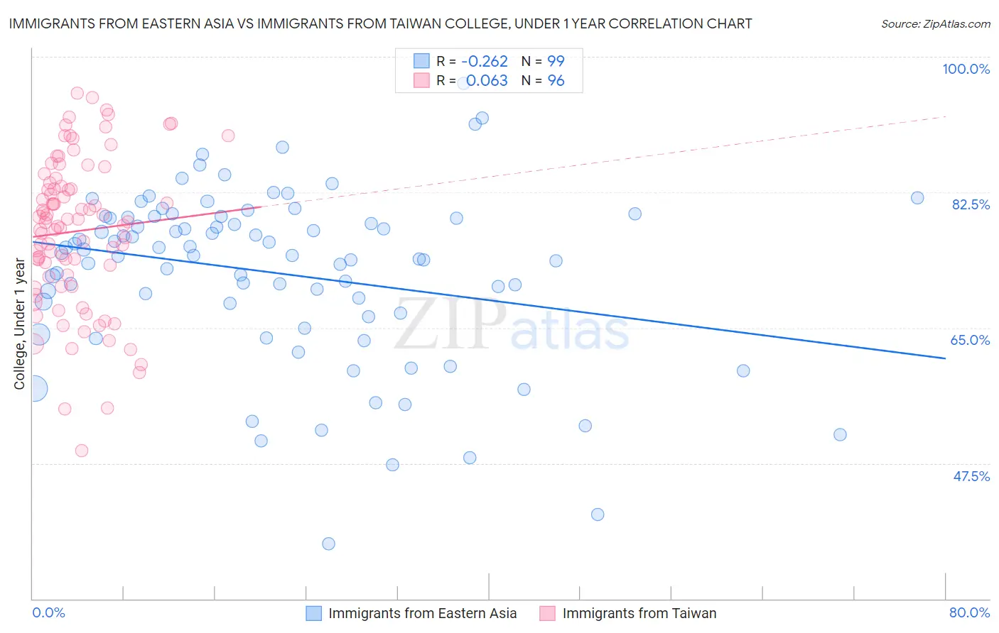 Immigrants from Eastern Asia vs Immigrants from Taiwan College, Under 1 year