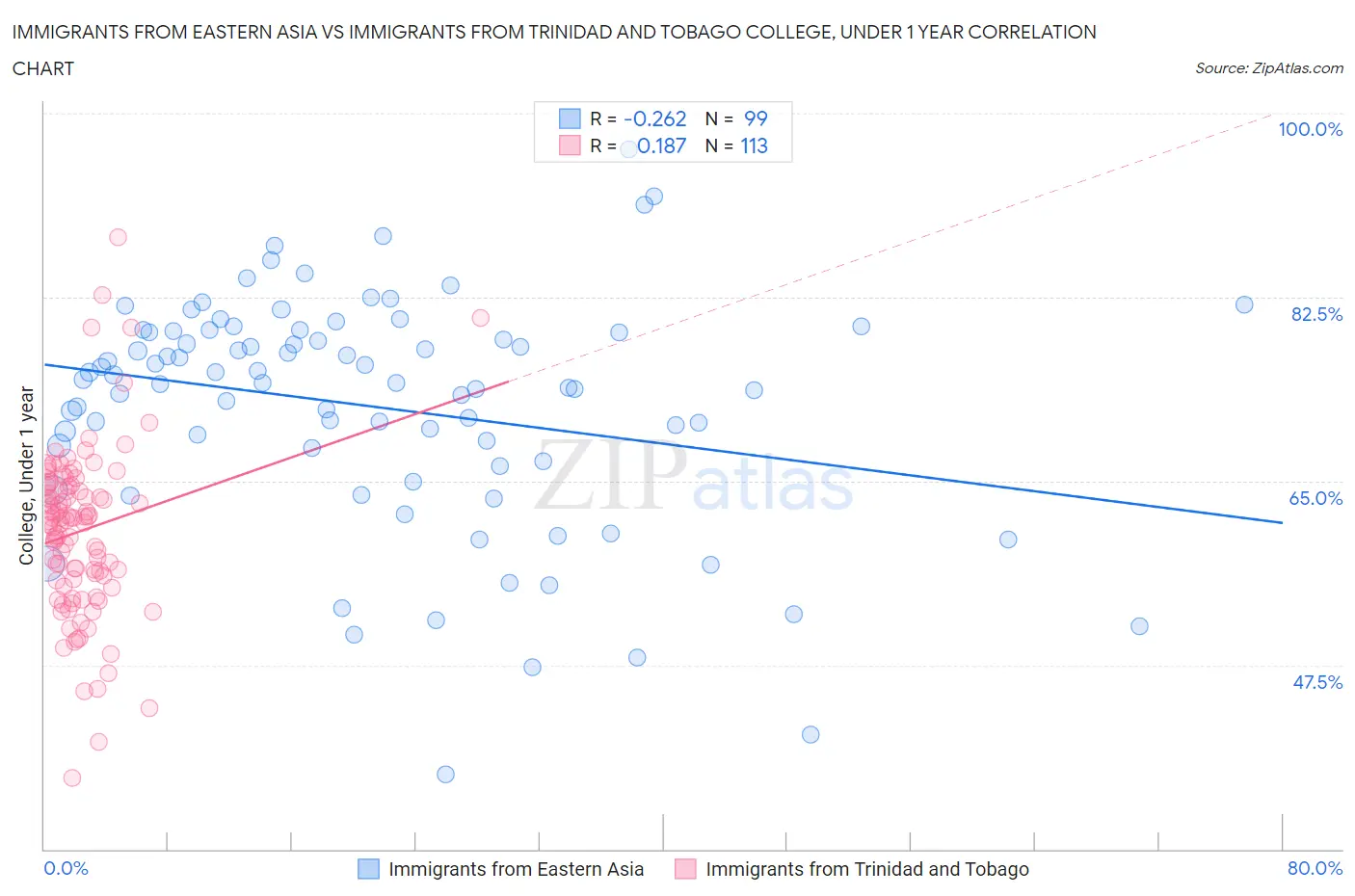 Immigrants from Eastern Asia vs Immigrants from Trinidad and Tobago College, Under 1 year
