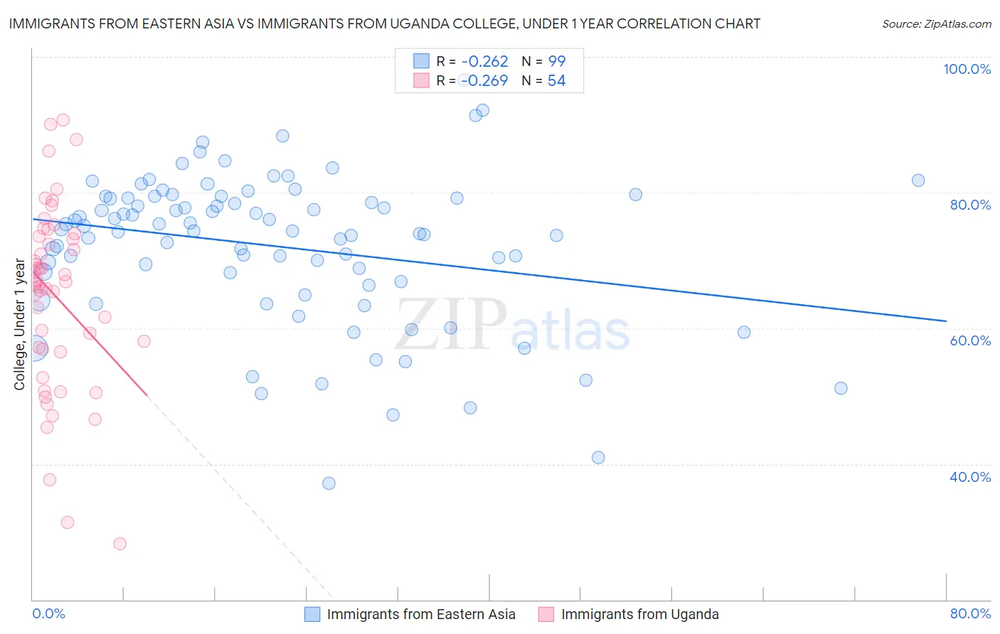 Immigrants from Eastern Asia vs Immigrants from Uganda College, Under 1 year