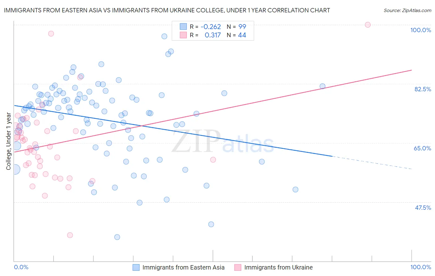 Immigrants from Eastern Asia vs Immigrants from Ukraine College, Under 1 year