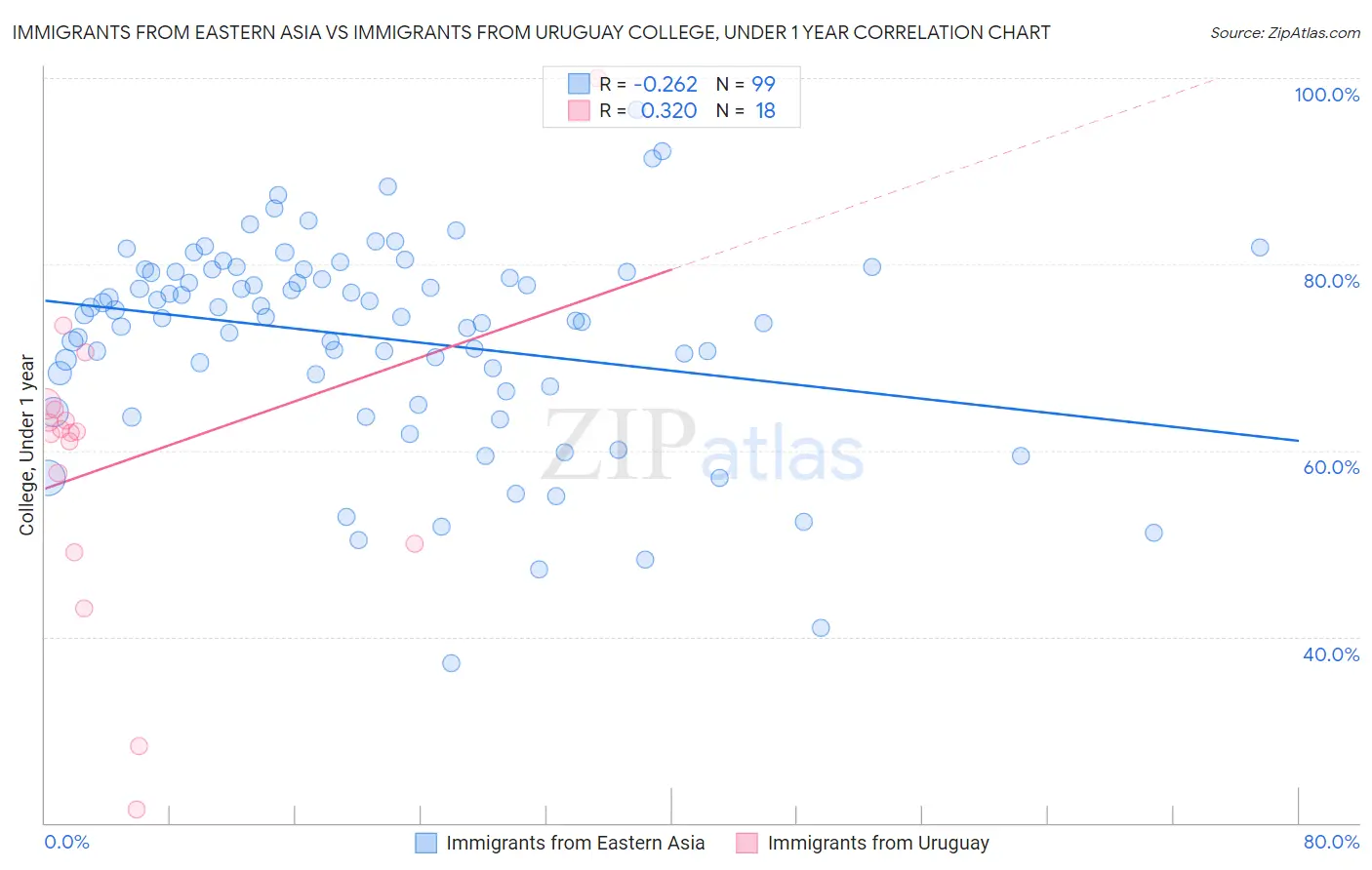 Immigrants from Eastern Asia vs Immigrants from Uruguay College, Under 1 year