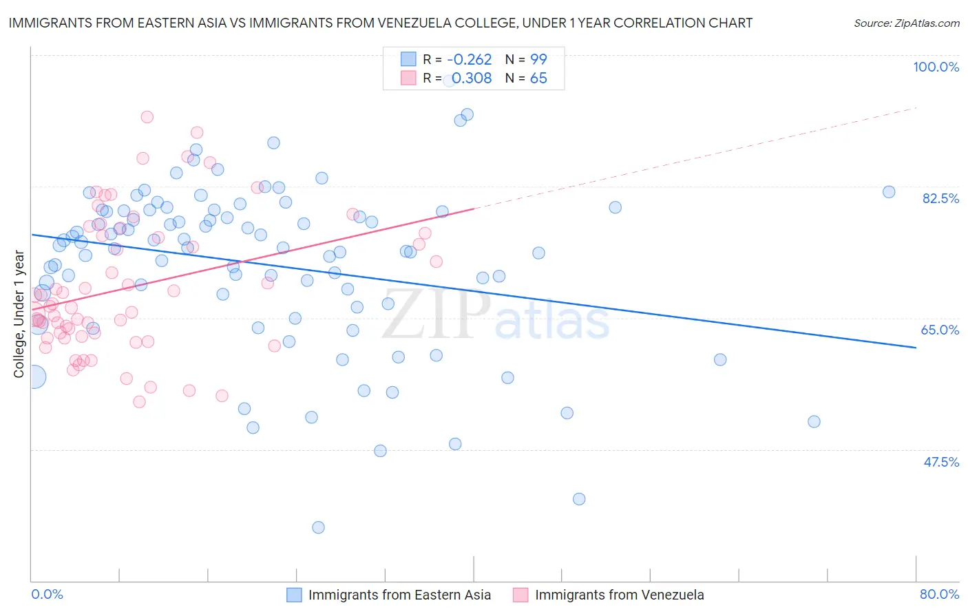 Immigrants from Eastern Asia vs Immigrants from Venezuela College, Under 1 year