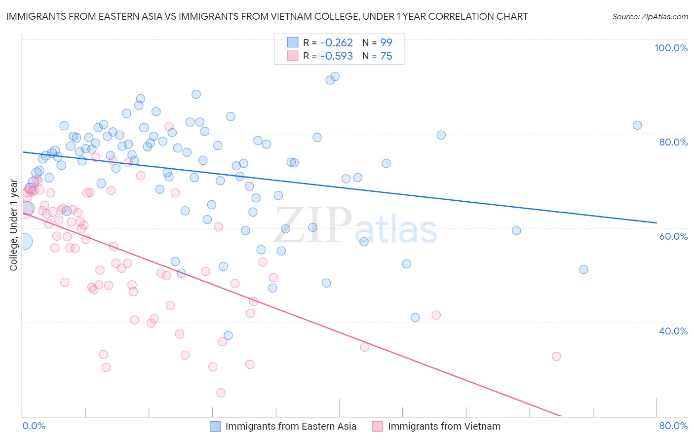 Immigrants from Eastern Asia vs Immigrants from Vietnam College, Under 1 year