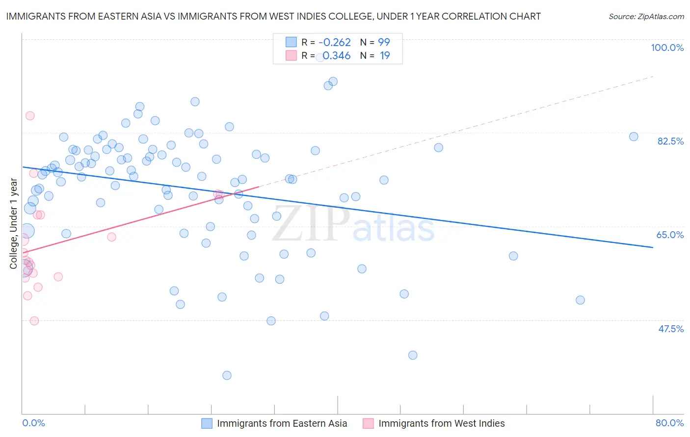 Immigrants from Eastern Asia vs Immigrants from West Indies College, Under 1 year