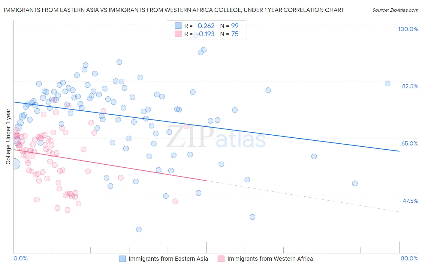 Immigrants from Eastern Asia vs Immigrants from Western Africa College, Under 1 year